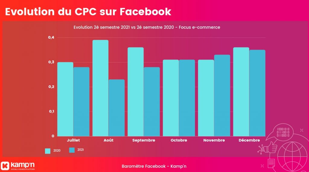 baromètre 2021 ecommerce CPC