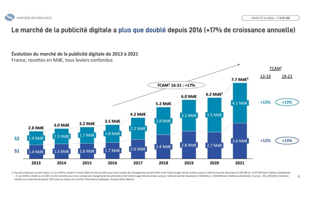 marché publicité 2021