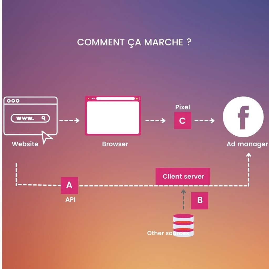 Qu'est-ce que le pixel Facebook et comment l'installer en 2023 ?