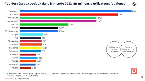 chiffres réseaux sociaux 2022