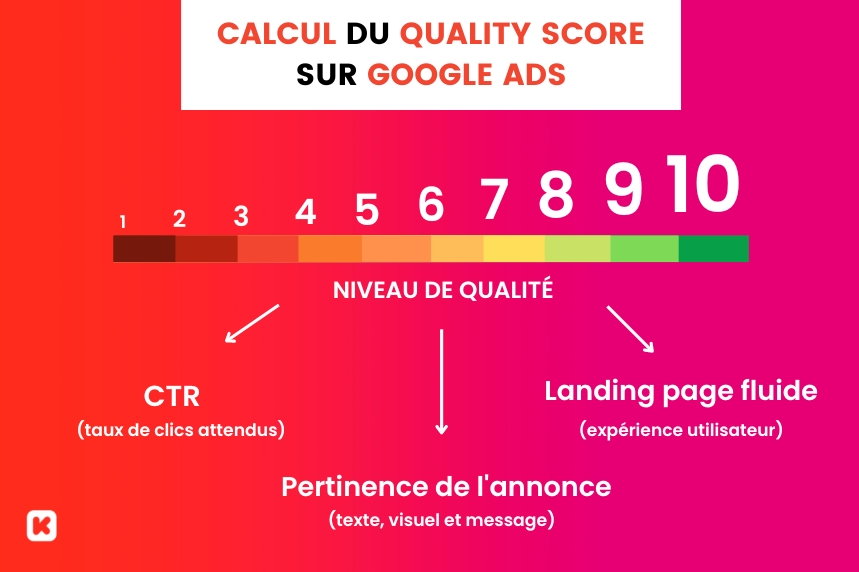 Quality Score google ads critères