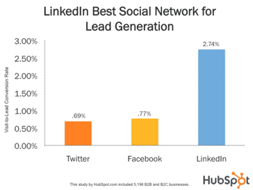 Génération de leads Linkedin