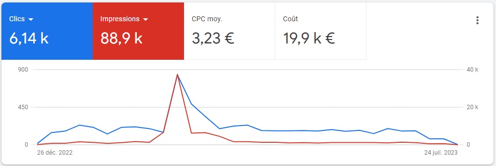 KPI Google Ads