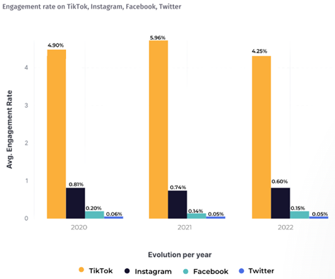 engagement publications tiktok