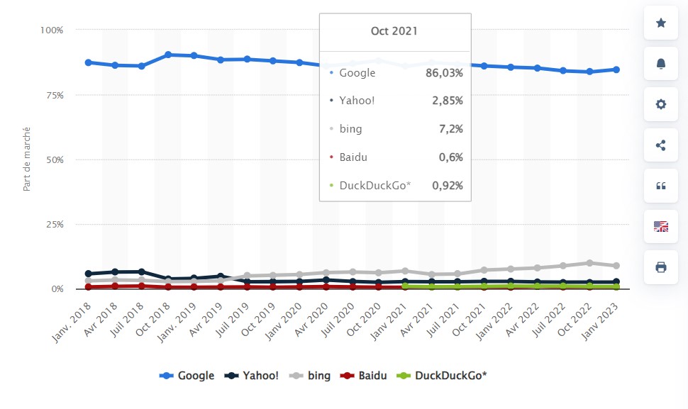 parts de marché moteurs de recherche 2023