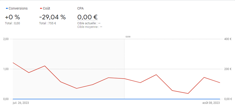 KPI Google ads