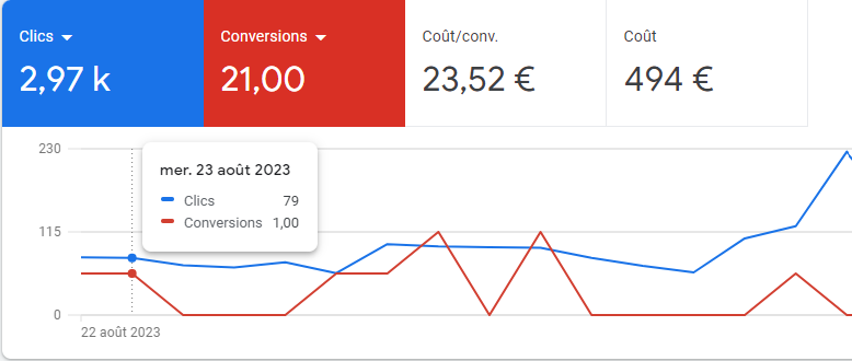 analyse statistique google ads